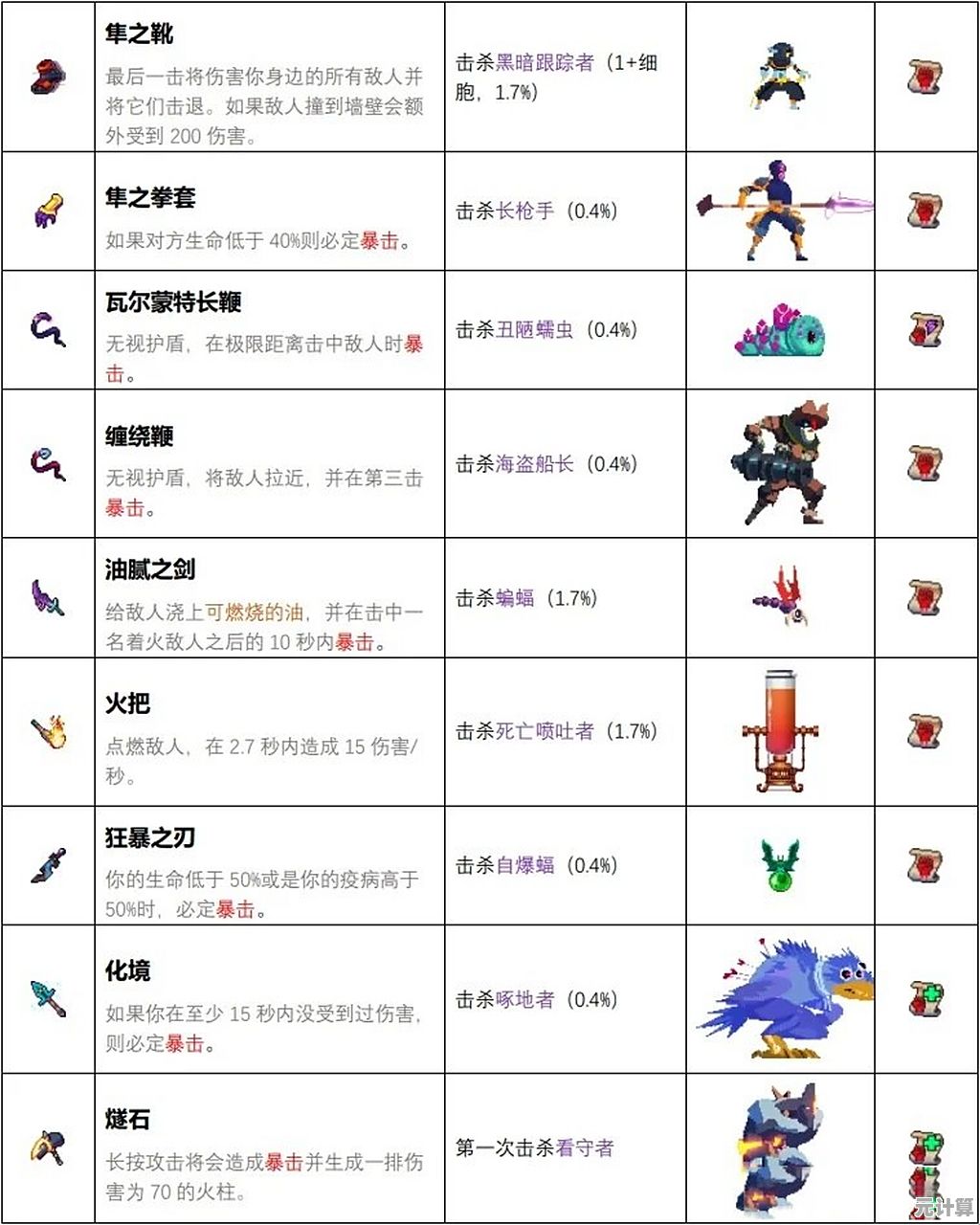 2025年死亡细胞S级武器速刷攻略，轻松获取顶级装备并突破战力上限！