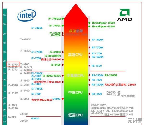 主板选购不再愁！2022年CPU天梯图推荐，性能匹配一目了然