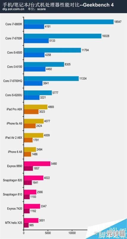 一张图看懂笔记本处理器性能排名，轻松挑出高性价比CPU