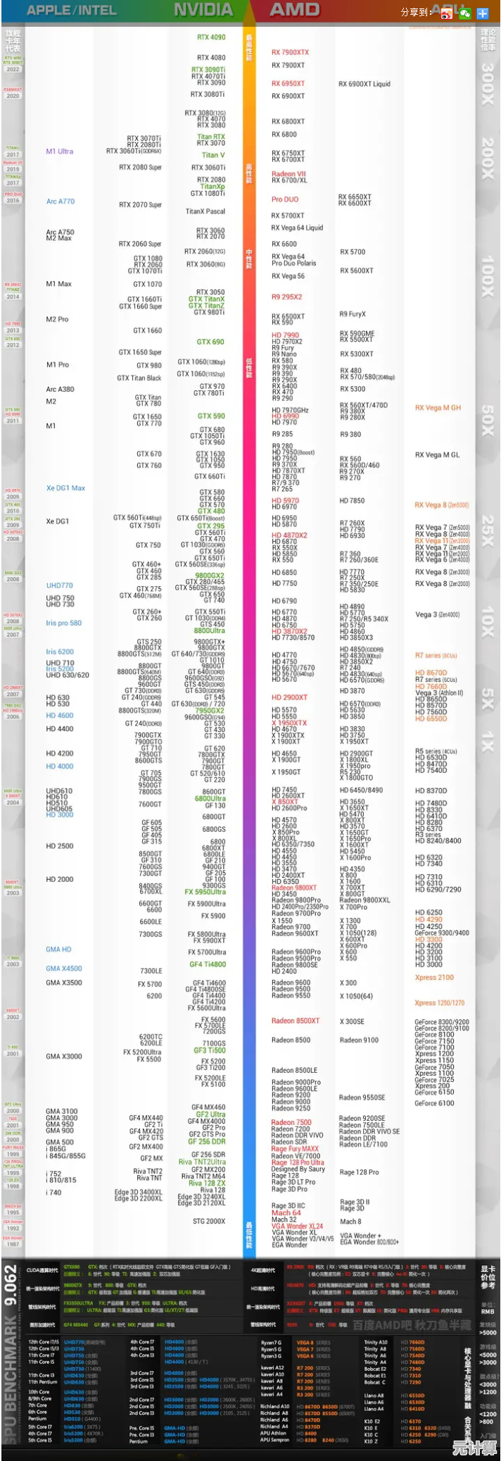 2023年最新核显性能天梯图：全方位评测与购买推荐指南