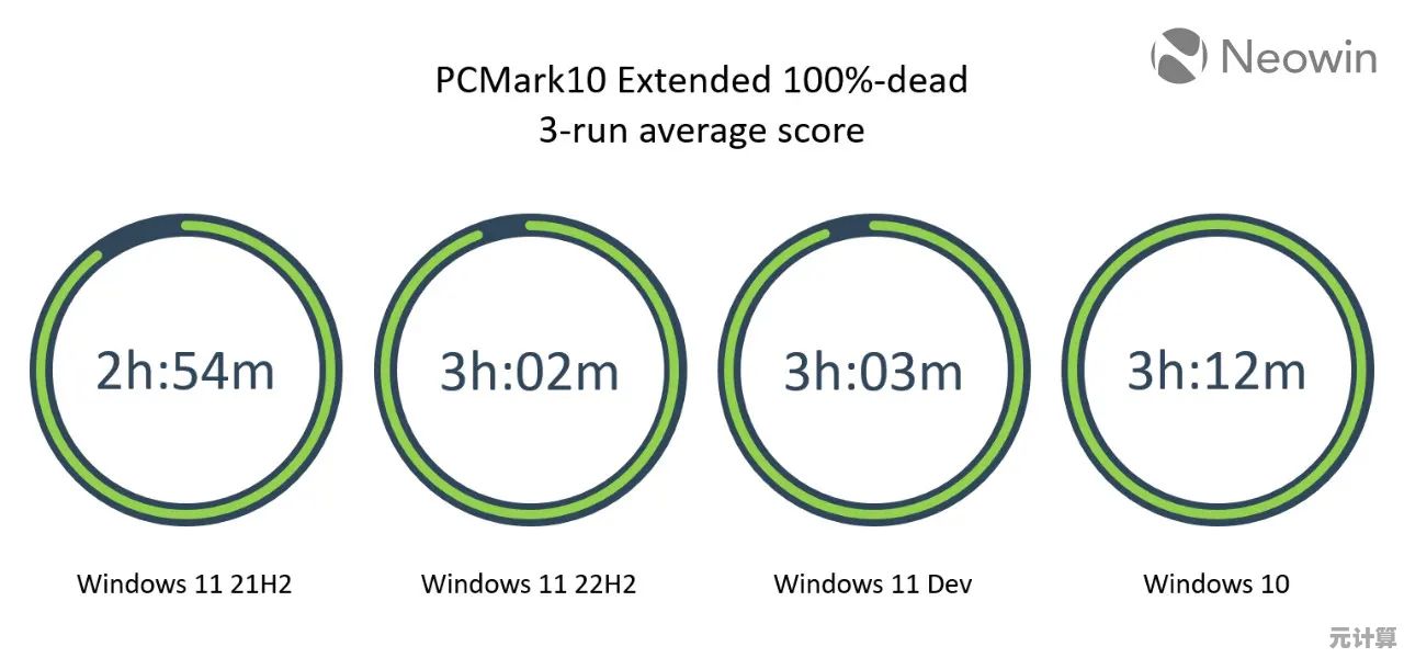 实测分析：Windows 11 是否比 Windows 10 更耗电？