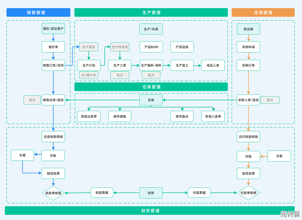 深入探讨ERP含义：如何通过企业资源规划提升管理效率与业务流程