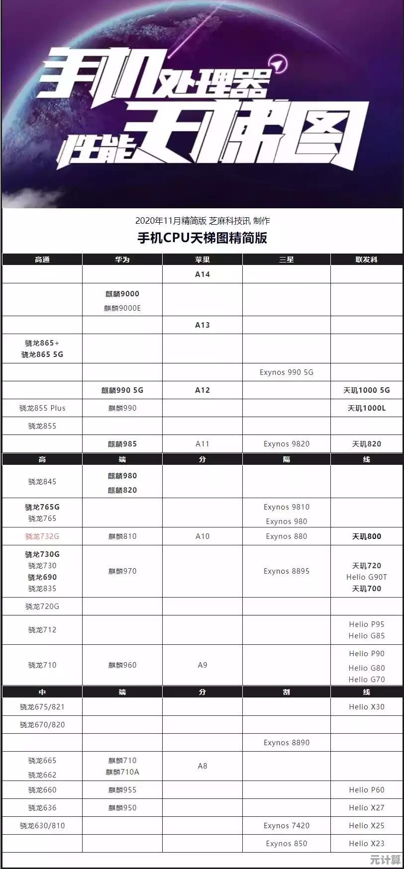 手机处理器性能天梯榜发布:一图看懂国产芯片实力,帮你挑出高性价比机型! 手机处理器性能天梯榜发布:一图看懂国产芯片实力,帮你挑出高性价比机型!
