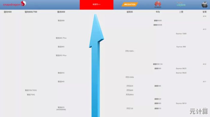 手机处理器性能天梯榜发布:一图看懂国产芯片实力,帮你挑出高性价比机型! 手机处理器性能天梯榜发布:一图看懂国产芯片实力,帮你挑出高性价比机型!