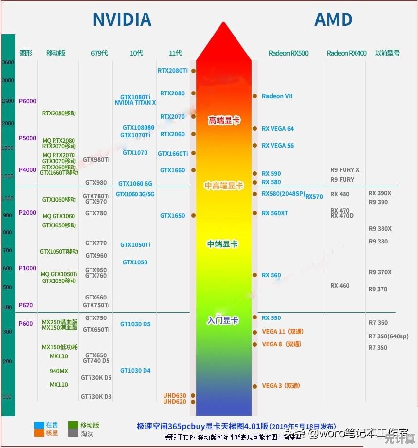 NVIDIA GPU性能天梯全指南：从入门到旗舰的显卡选择策略