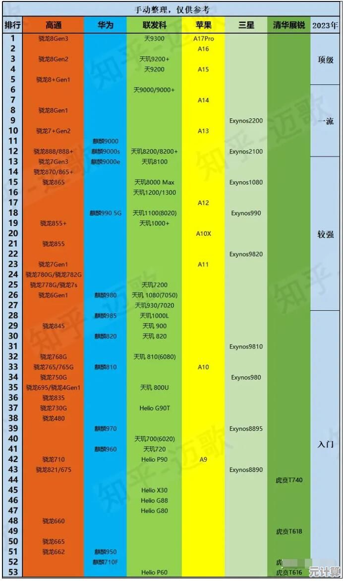 全面对比手机处理器性能:天梯图助你精准选择理想手机CPU! 全面对比手机处理器性能:天梯图助你精准选择理想手机CPU!
