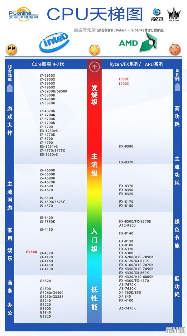 解读处理器天梯图:从性能比较到选购技巧全解析 解读处理器天梯图:从性能比较到选购技巧全解析