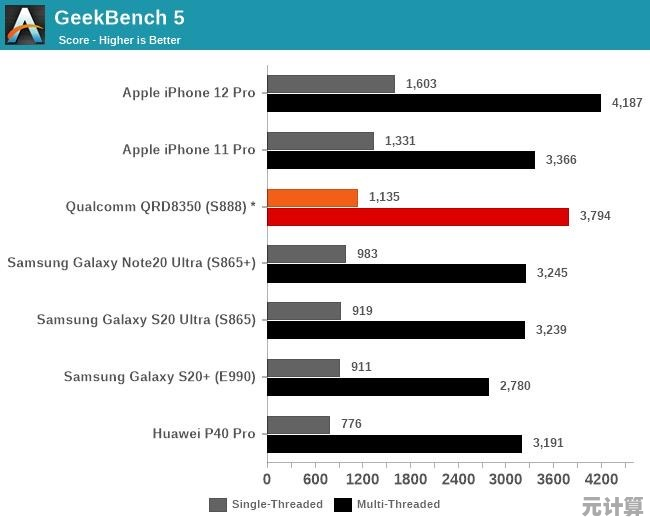 新一代芯片性能榜单出炉，全面掌握全球领先芯片的核心优势！