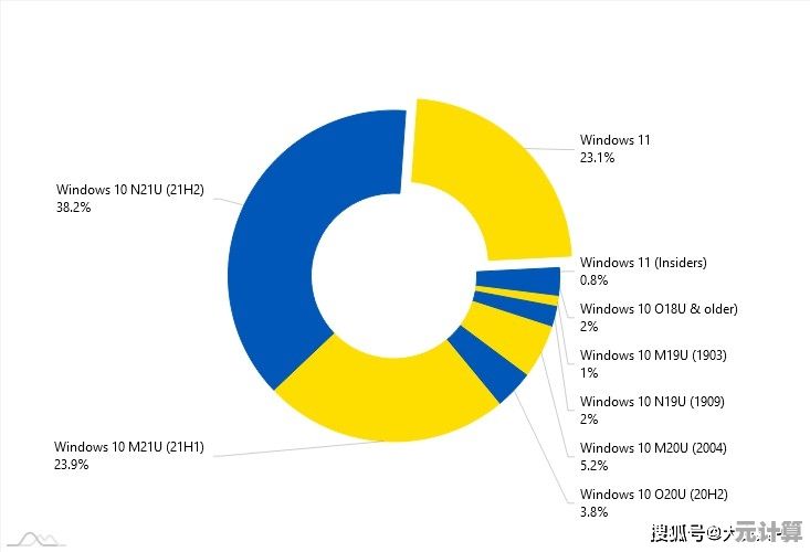实测分析：Windows 11 在运行效率上真的优于 Windows 10 吗？