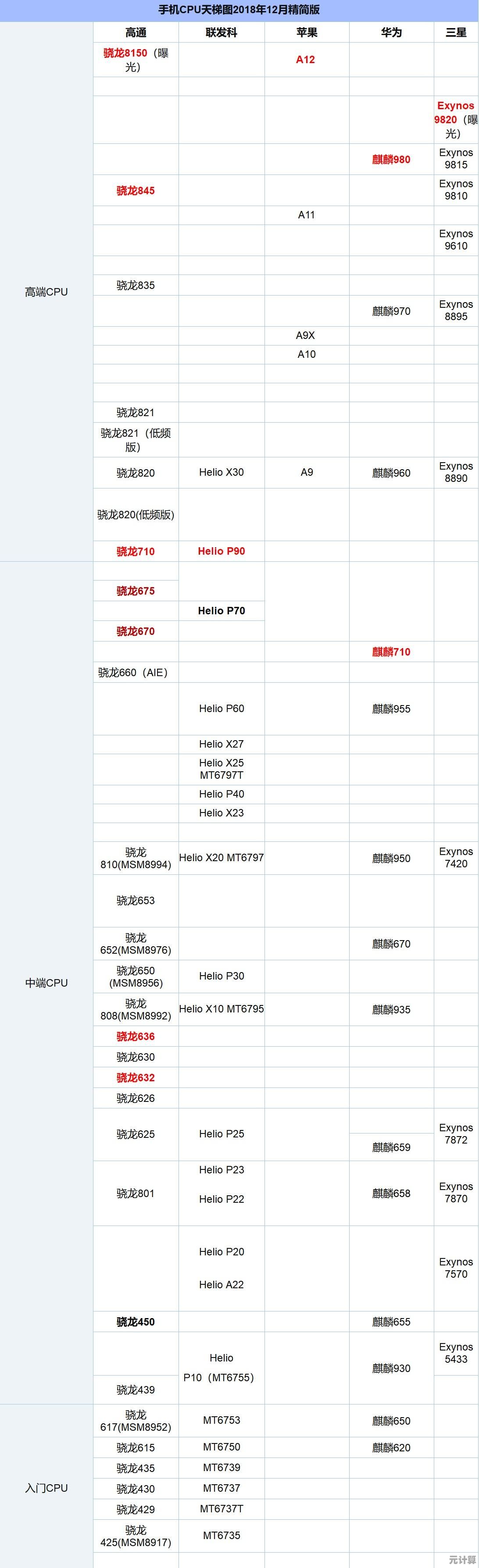 2022年CPU性能天梯图全面解读：揭秘最强处理器排行榜及技术趋势