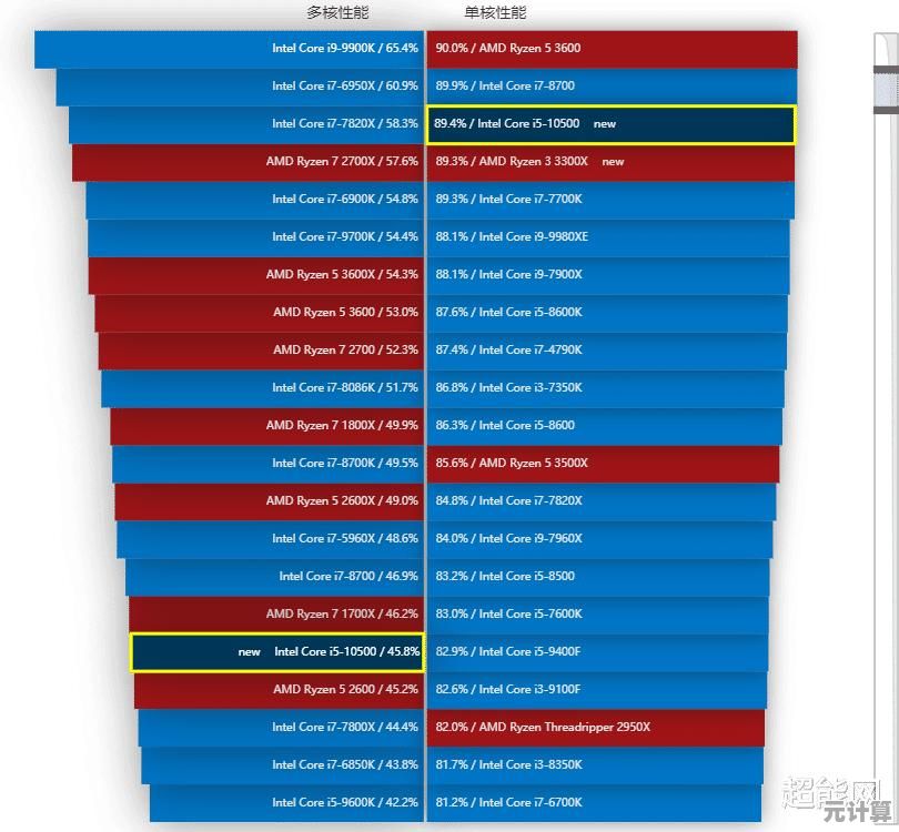 掌握手机CPU天梯图:一步步教你读懂性能排名 掌握手机CPU天梯图:一步步教你读懂性能排名