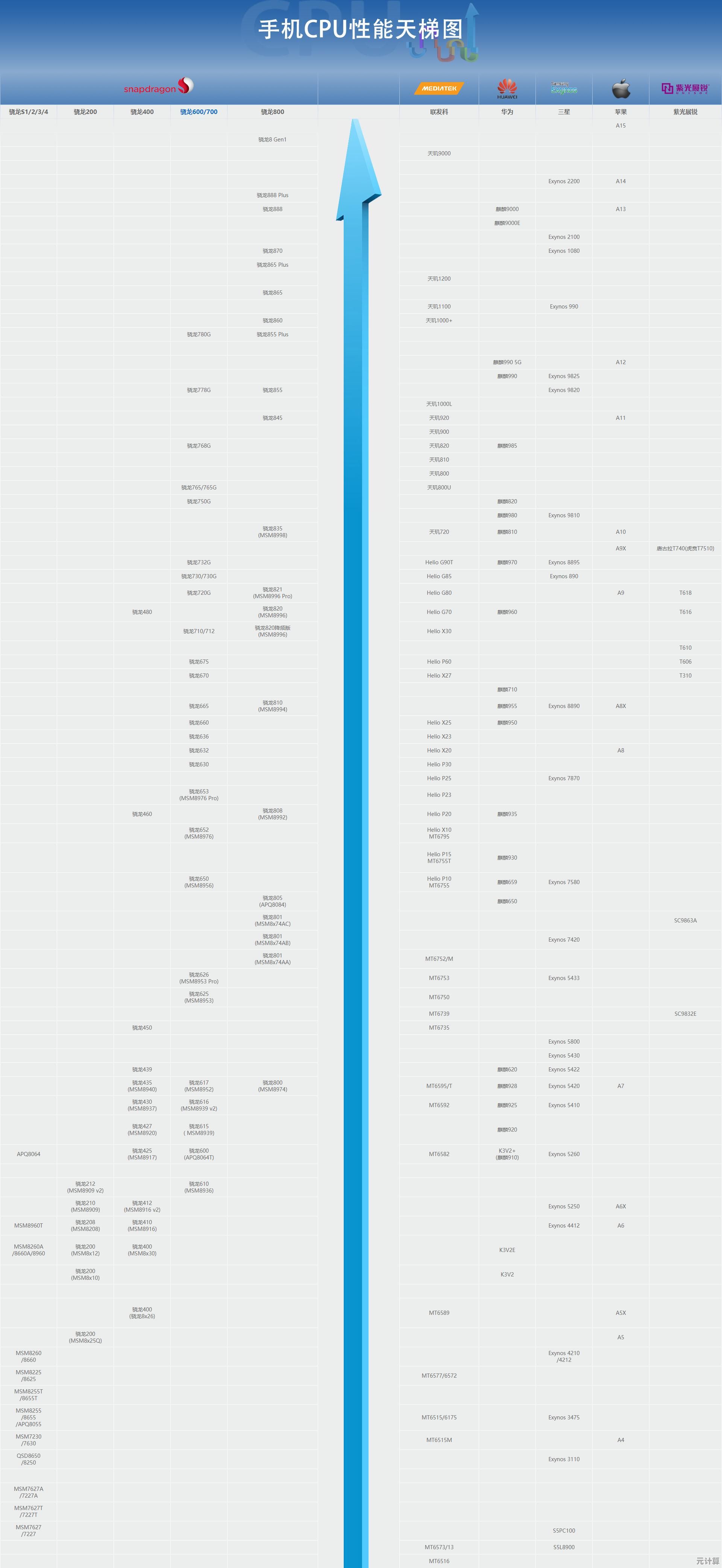 全面解析手机处理器性能排行：天梯图助你轻松对比选购