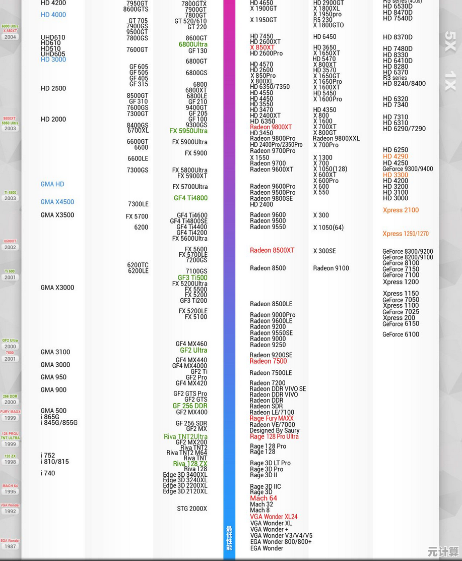 2023年3月显卡性能天梯图出炉：知乎热议谁是新一代卡皇