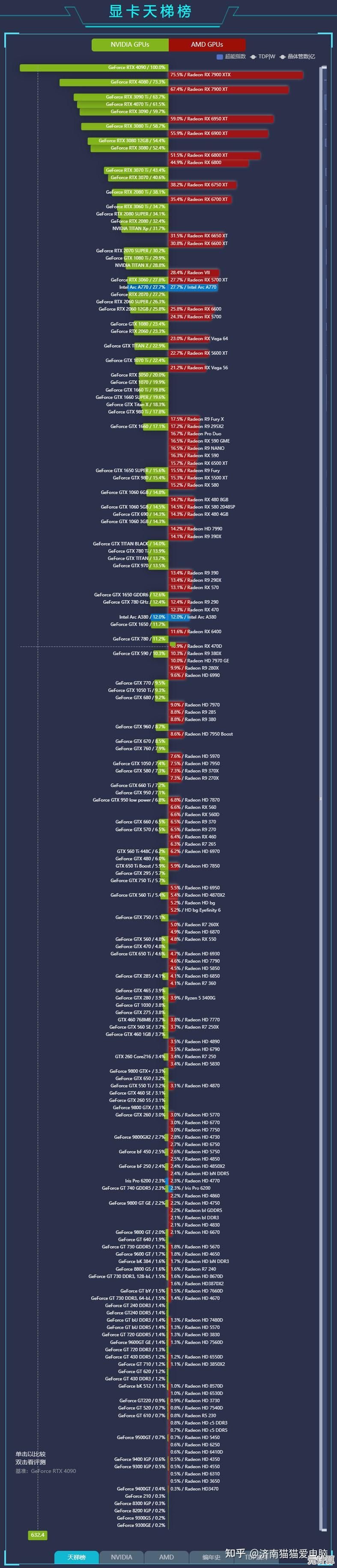 2023年3月显卡性能天梯图出炉：知乎热议谁是新一代卡皇