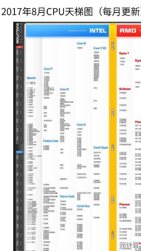 最新处理器性能天梯图：全面对比各型号CPU表现与排名