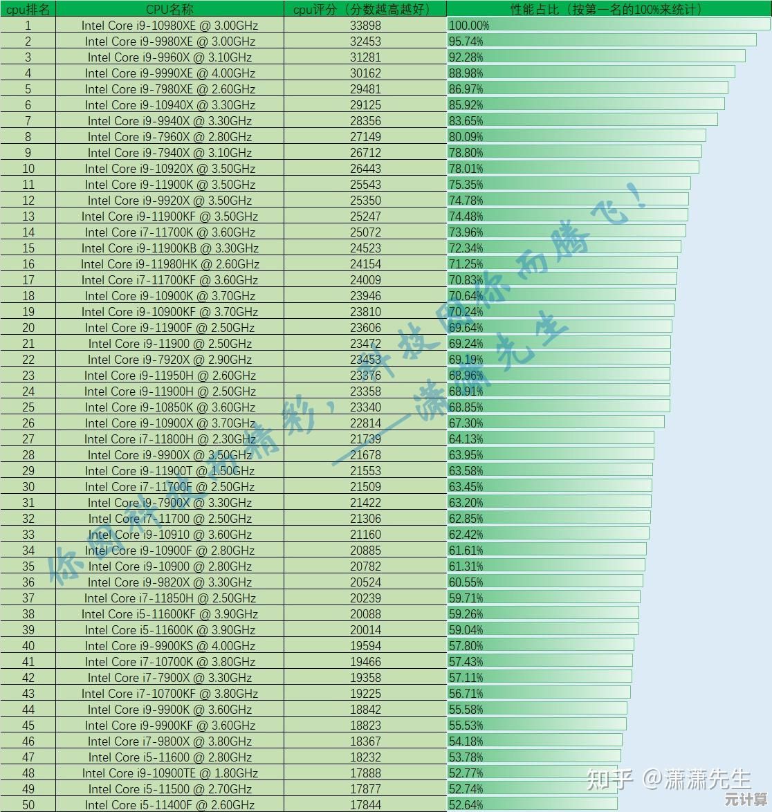 最新处理器性能天梯图：全面对比各型号CPU表现与排名