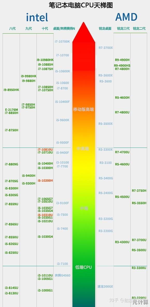 聚焦2022笔记本处理器天梯图：新一代芯片重塑性能竞争格局