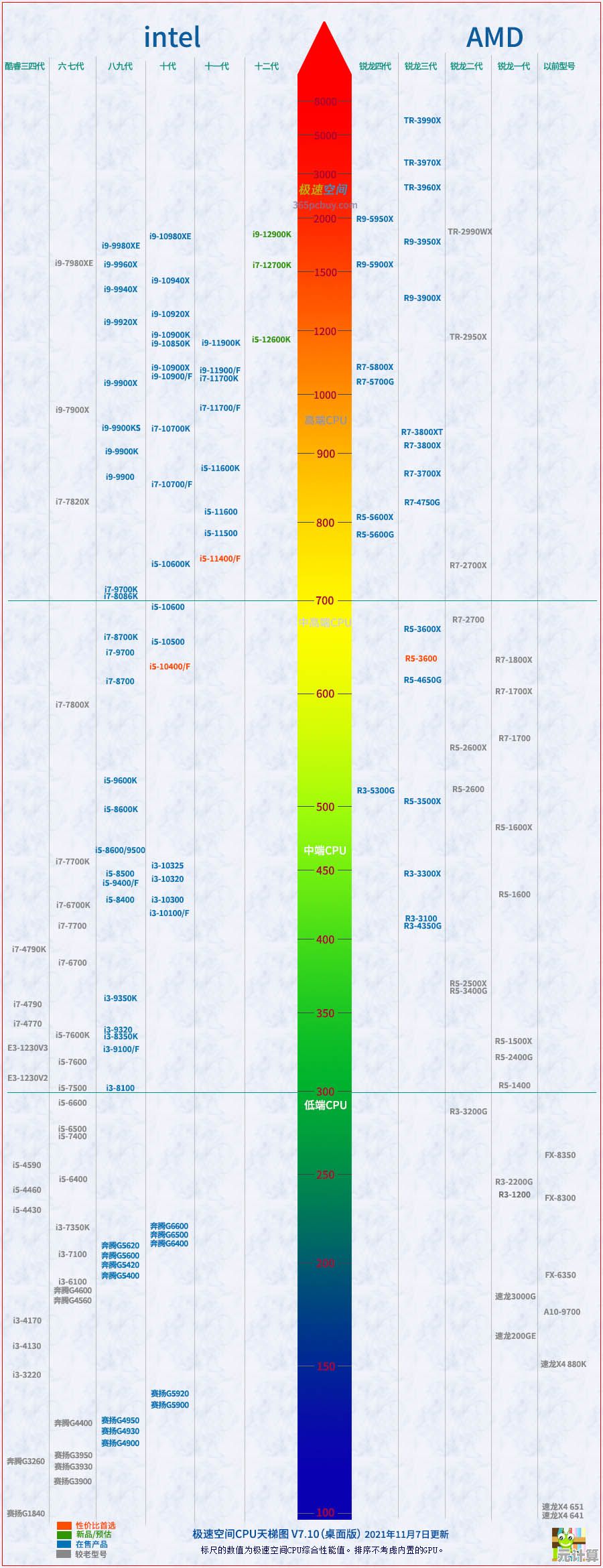 2021年最新核显与独显性能天梯图：主流型号全收录