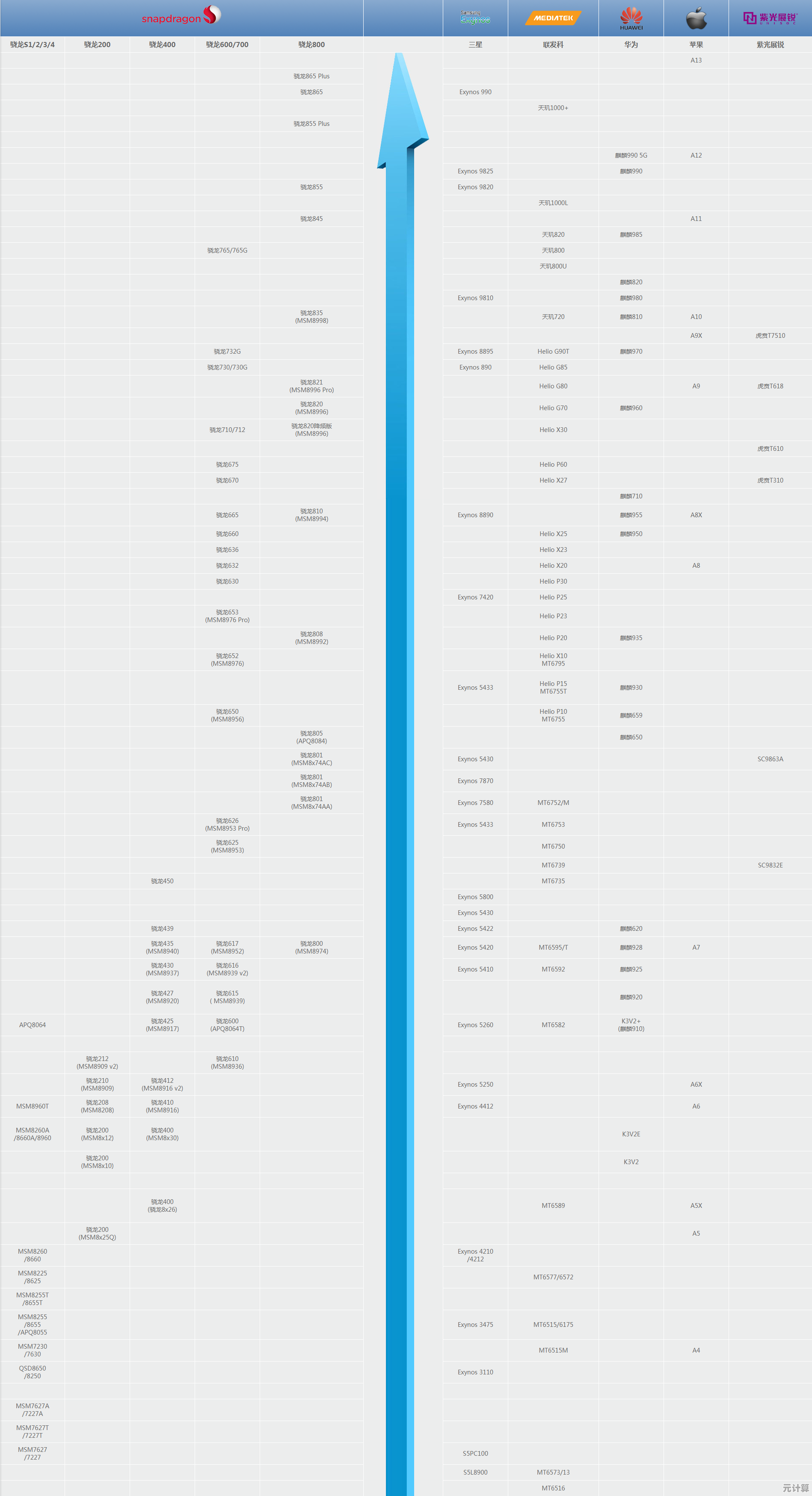 专业硬件平台PCOnline推出新版CPU天梯图，助你快速选芯