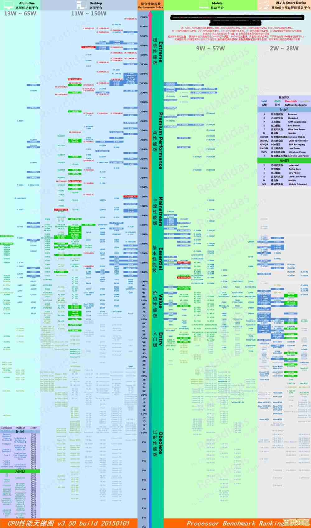 最新手机CPU天梯图发布：5月处理器性能深度对比与点评