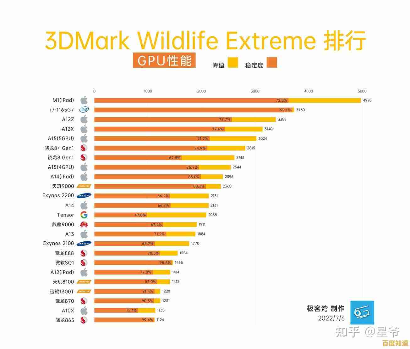 最新手机CPU天梯图发布：5月处理器性能深度对比与点评