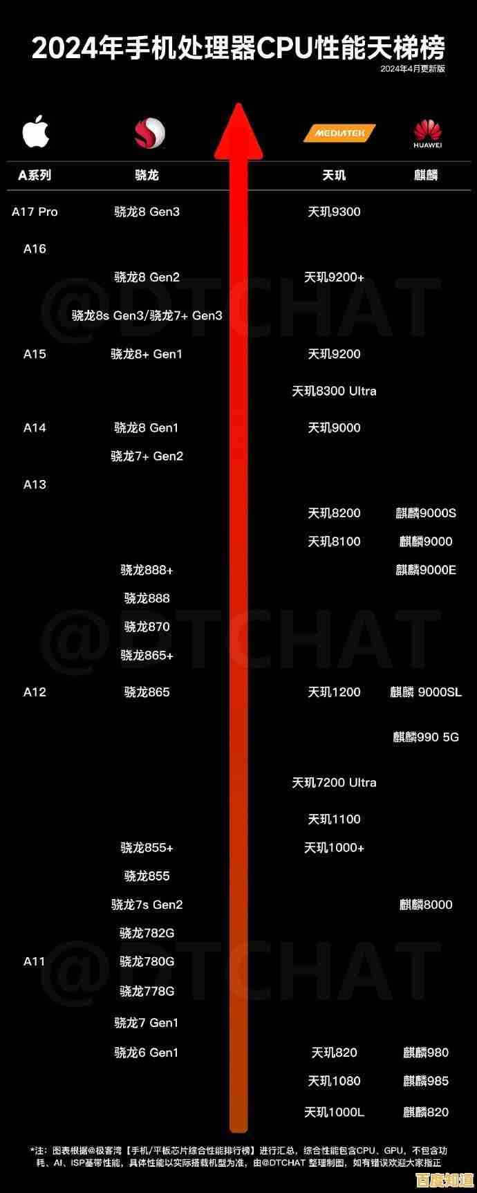2018手机处理器性能天梯榜：全方位解析主流芯片，帮你挑出真正强机！