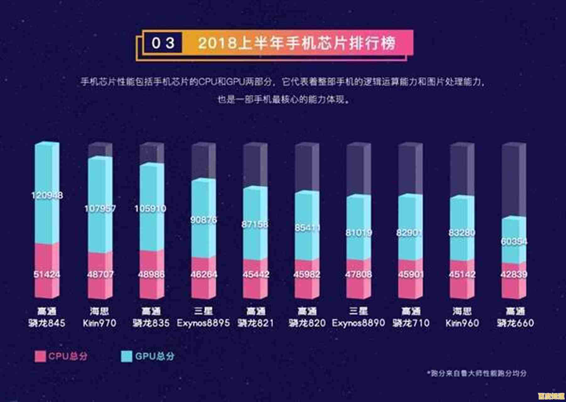 2018手机处理器性能天梯榜：全方位解析主流芯片，帮你挑出真正强机！