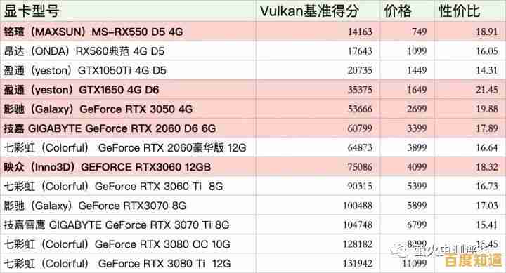 看懂低端显卡天梯图：性价比之选一目了然，选购不再纠结！