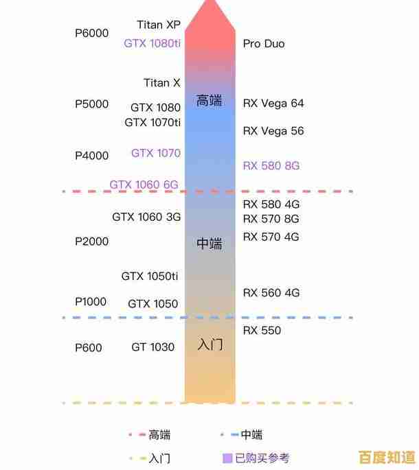 轻松掌握GPU选购秘诀:从零开始制作精准显卡性能天梯图! 轻松掌握GPU选购秘诀:从零开始制作精准显卡性能天梯图!