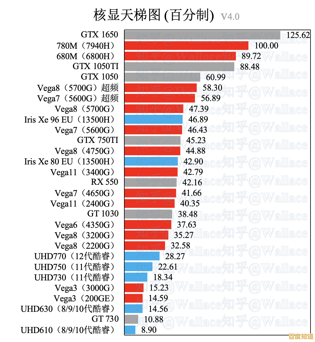 核显游戏性能天梯榜：野兽级表现重塑体验极限