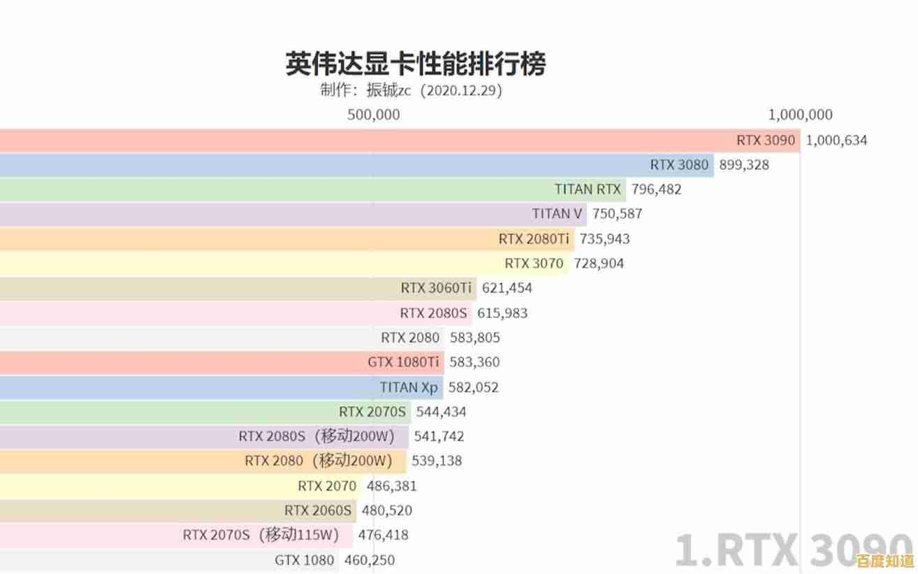 用户盛赞英伟达显卡天梯图，性能排行一目了然！