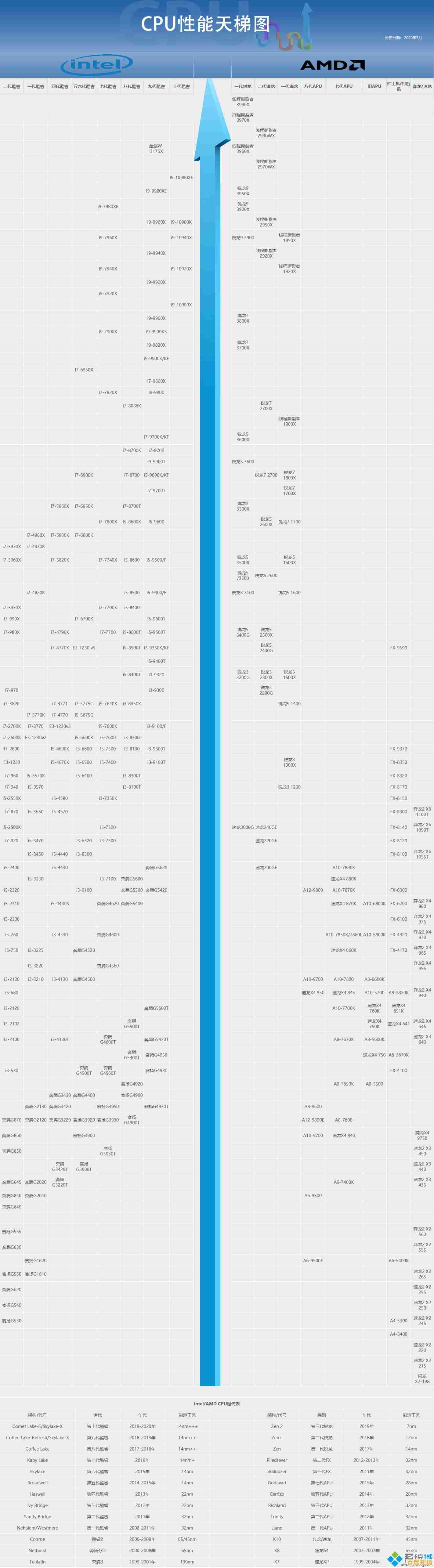 寻找理想CPU？天梯图助你权衡性能与价格的最佳选择