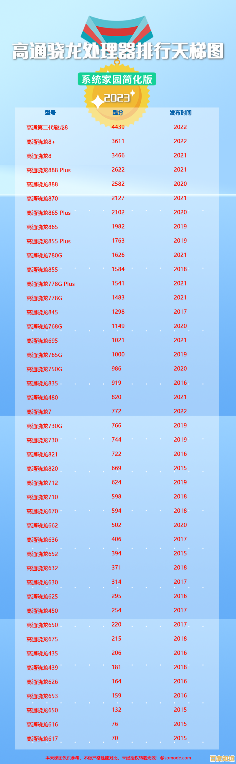 高通骁龙处理器天梯图详解：从入门到旗舰，助你选对手机处理器！
