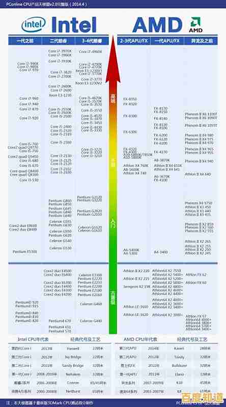最新移动GPU排行榜单出炉：天梯图详尽对比芯片图形处理能力