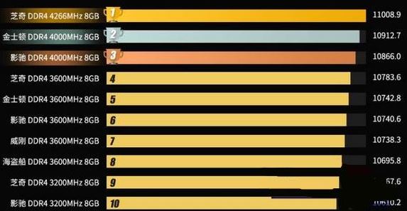天梯图揭晓2021最佳内存条：品牌排名与型号选购指南