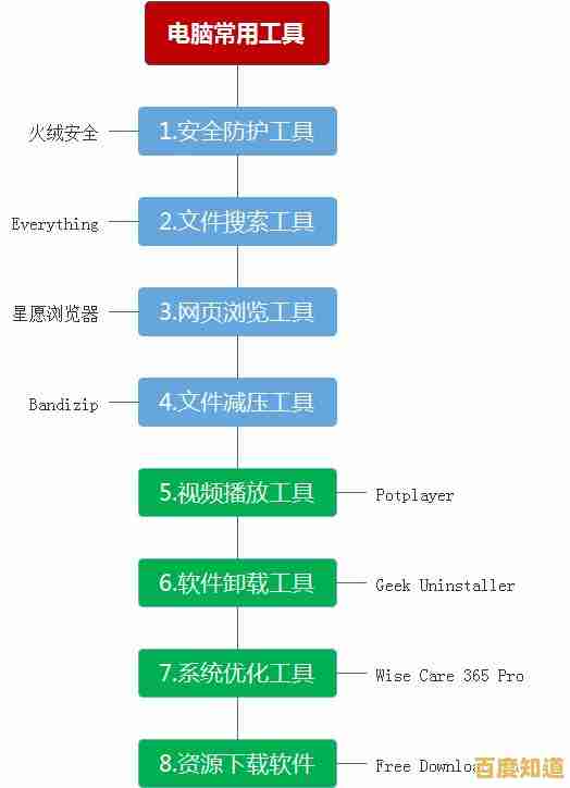 电脑装机必备软件清单：精选实用工具一网打尽