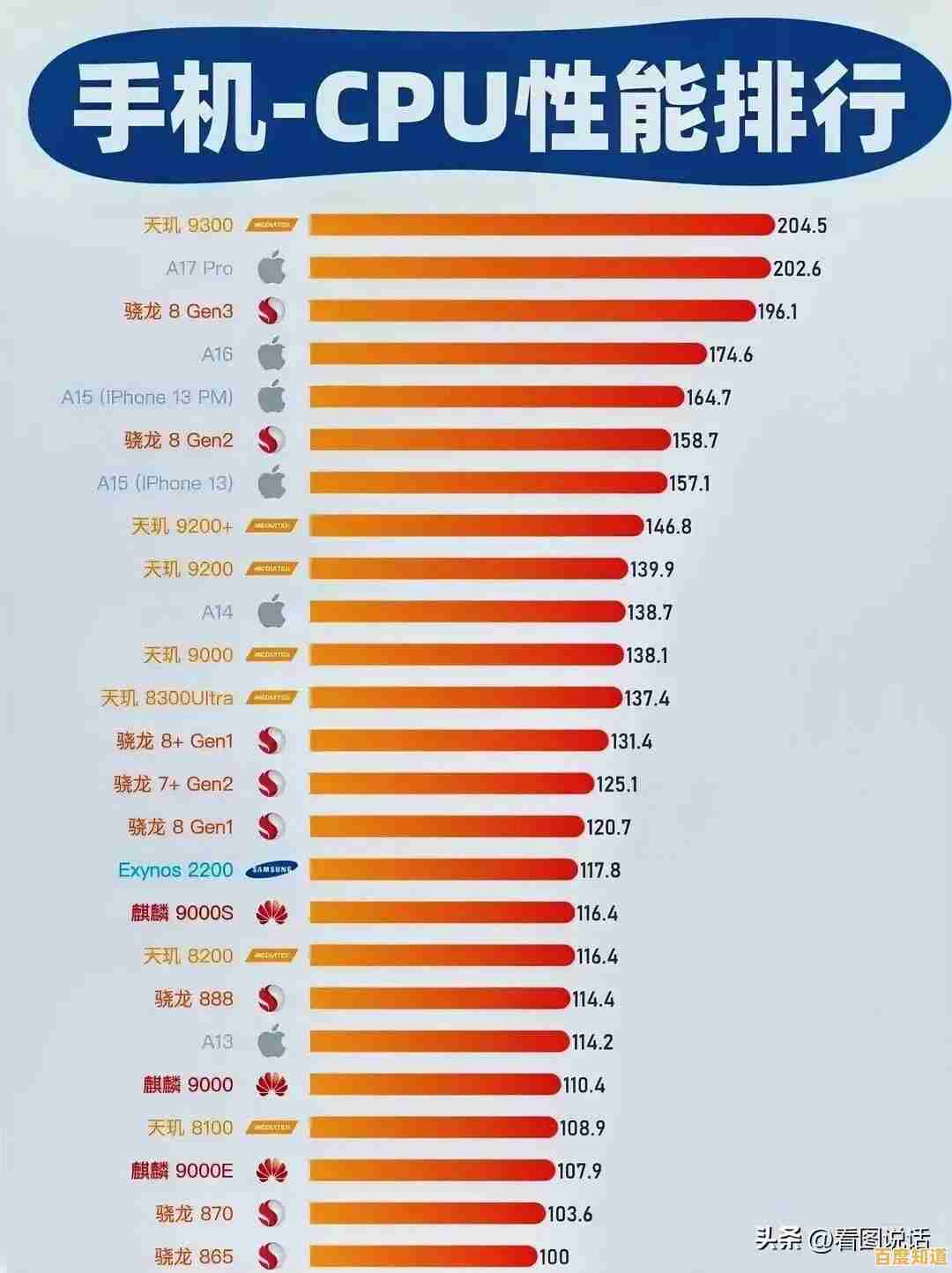 手游性能指南:借助手机CPU天梯图挑选最佳设备提升游戏沉浸感 手游性能指南:借助手机CPU天梯图挑选最佳设备提升游戏沉浸感