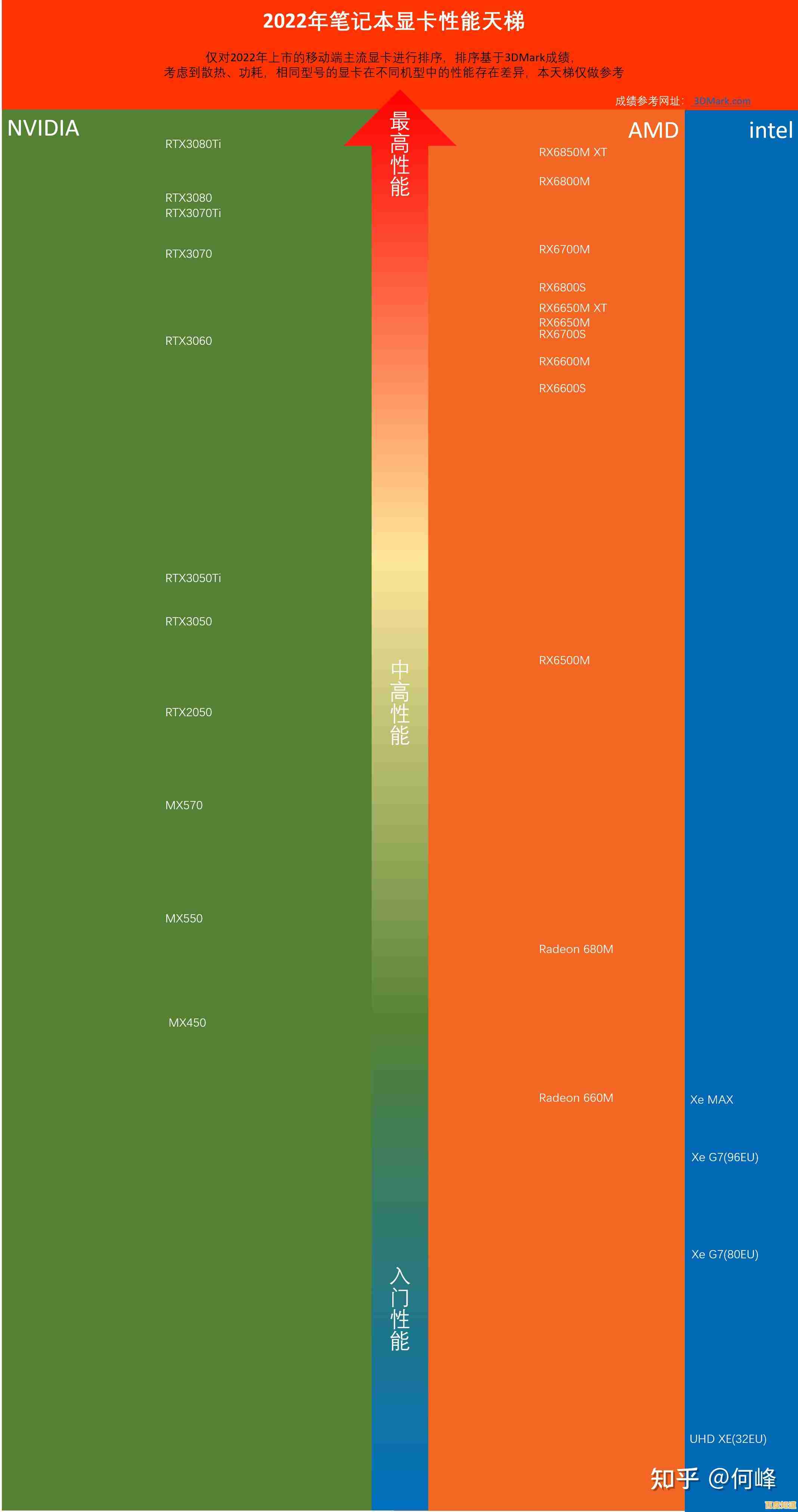 笔记本电脑显卡天梯图更新：哪款更适合游戏与设计？