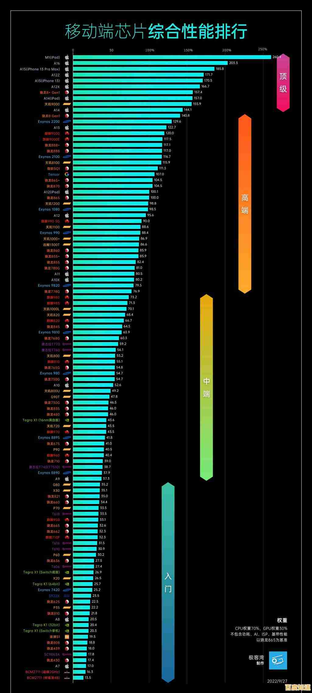 最新手机平板处理器排行榜发布：天梯图带你看懂芯片性能层级与差异