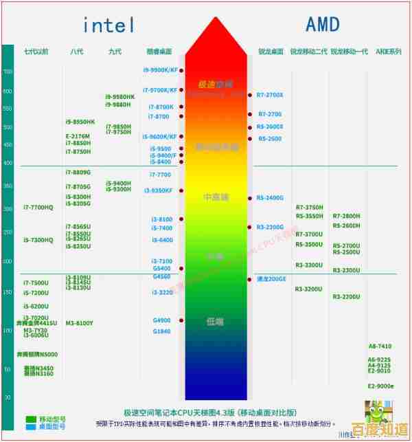 2016年CPU性能天梯图发布:新一代处理器推动科技潮流升级 2016年CPU性能天梯图发布:新一代处理器推动科技潮流升级