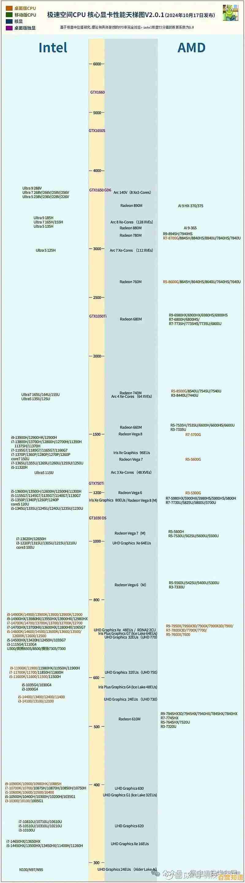 9代核显性能天梯图发布：全方位解析集成显卡表现，为您的电脑配置提供专业指南！