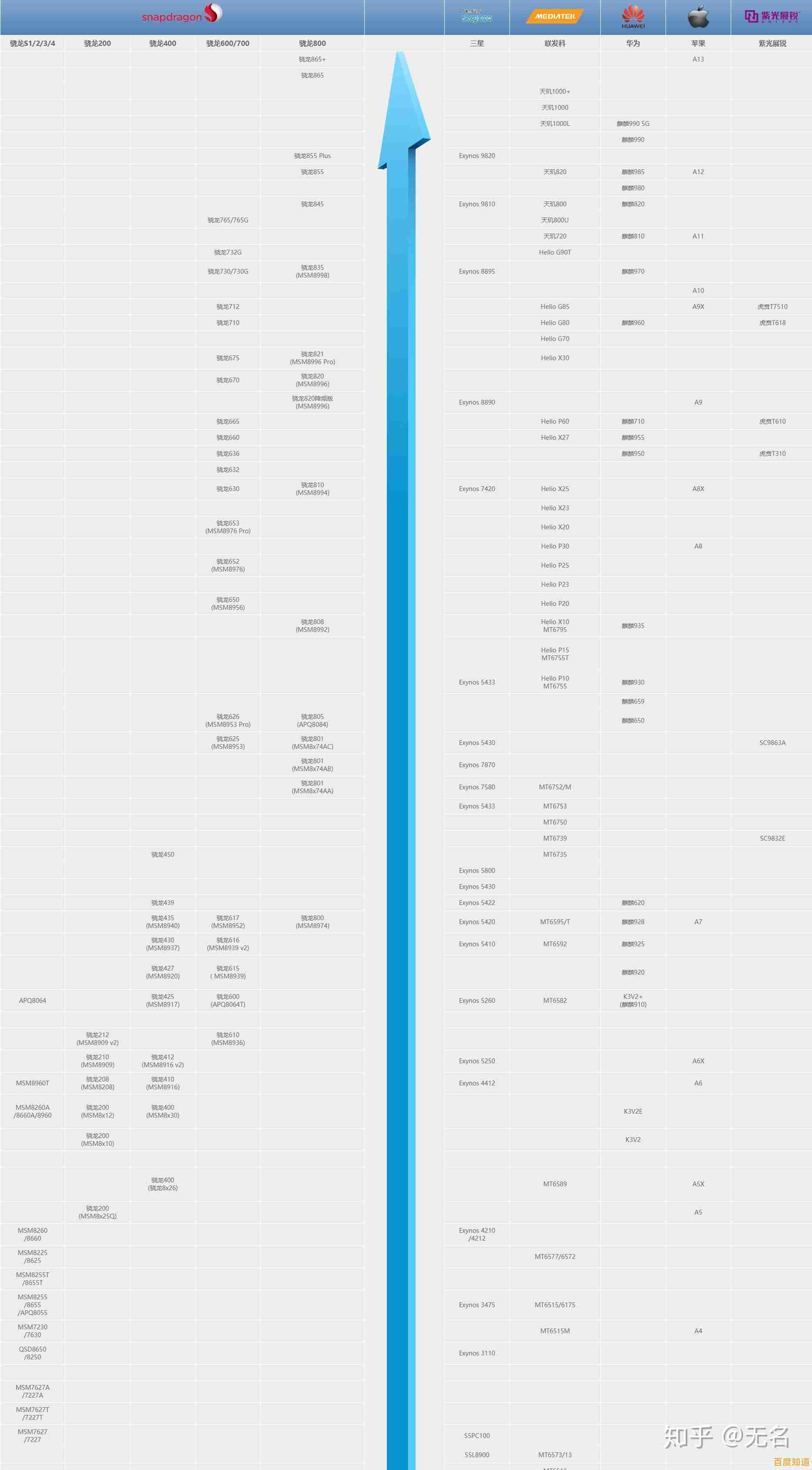 全面解读2019手机处理器天梯图：性能排行与技术突破一网打尽！