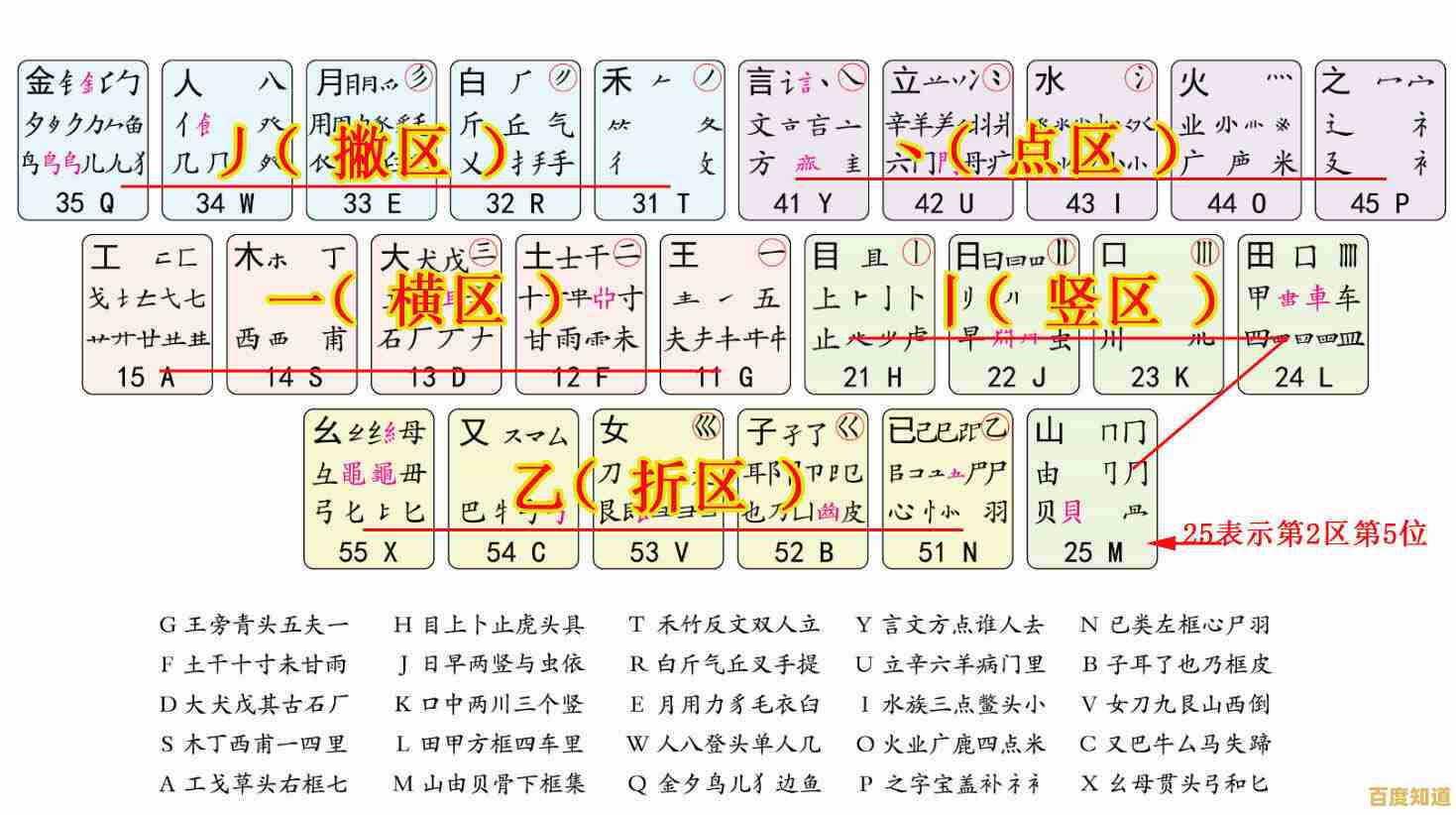 五笔输入法字根全解析:提升打字速度,告别输入困扰! 五笔输入法字根全解析:提升打字速度,告别输入困扰!