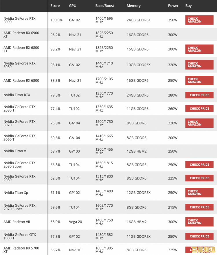 全新显卡游戏性能排行榜单揭晓，2021年度硬核数据详解！