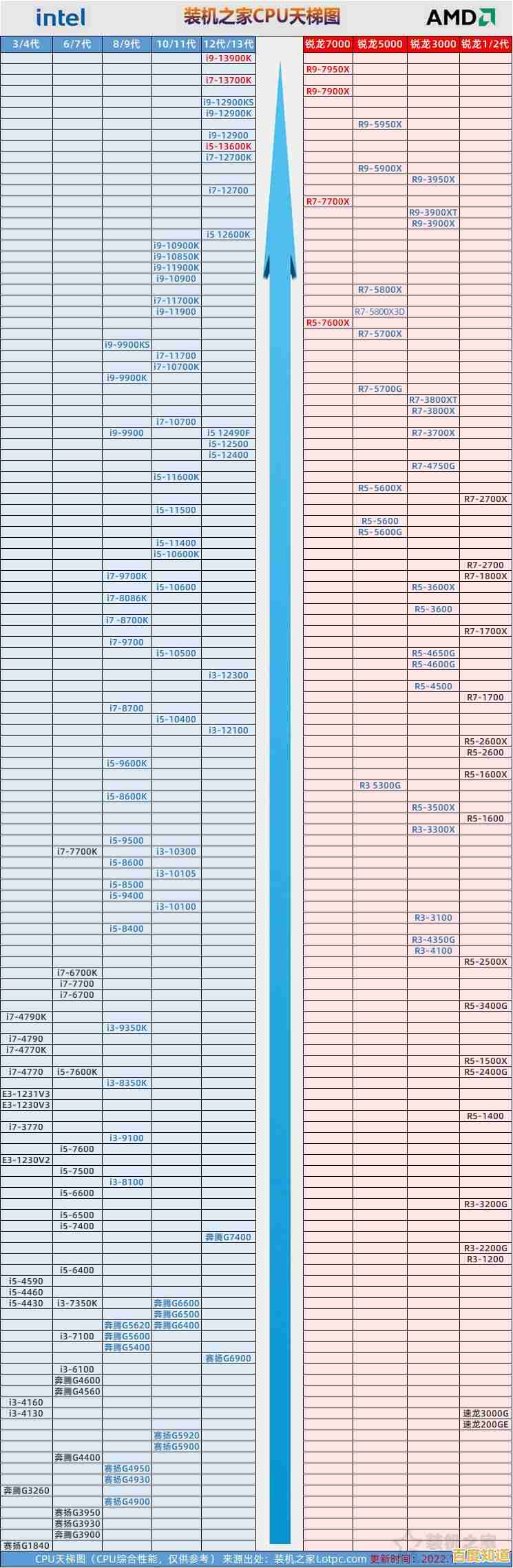 最新移动CPU天梯图发布：多维度实测，助你选对高能手机！
