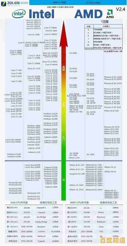 电脑CPU性能阶梯排名：详测各型号处理器表现与效能对比