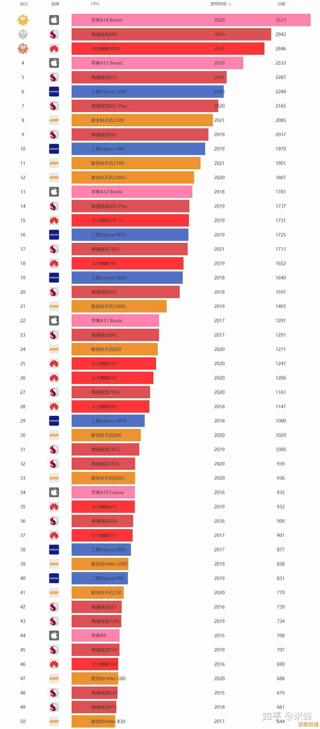 全面解析骁龙处理器排名:从天梯图看性能飞跃与技术演进! 全面解析骁龙处理器排名:从天梯图看性能飞跃与技术演进!