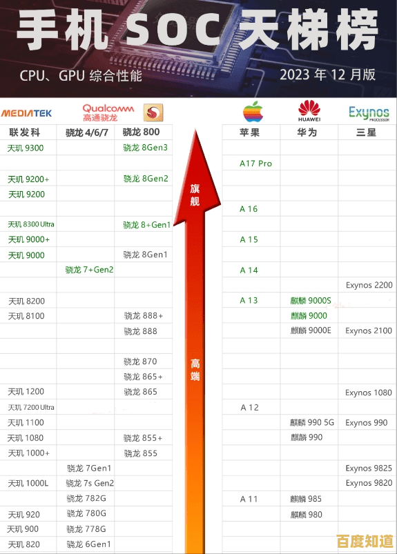 最新手机CPU天梯排名出炉:旗舰芯片性能对决一目了然! 最新手机CPU天梯排名出炉:旗舰芯片性能对决一目了然!