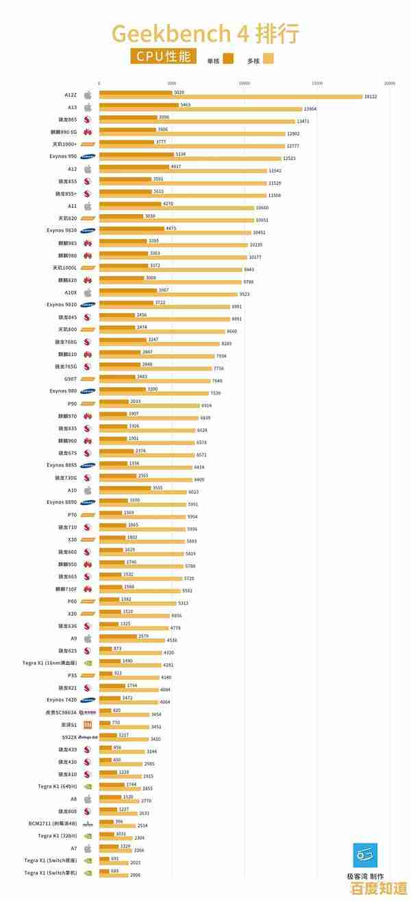 最新手机处理器性能天梯排名:11月全面评测助你精准购机! 最新手机处理器性能天梯排名:11月全面评测助你精准购机!