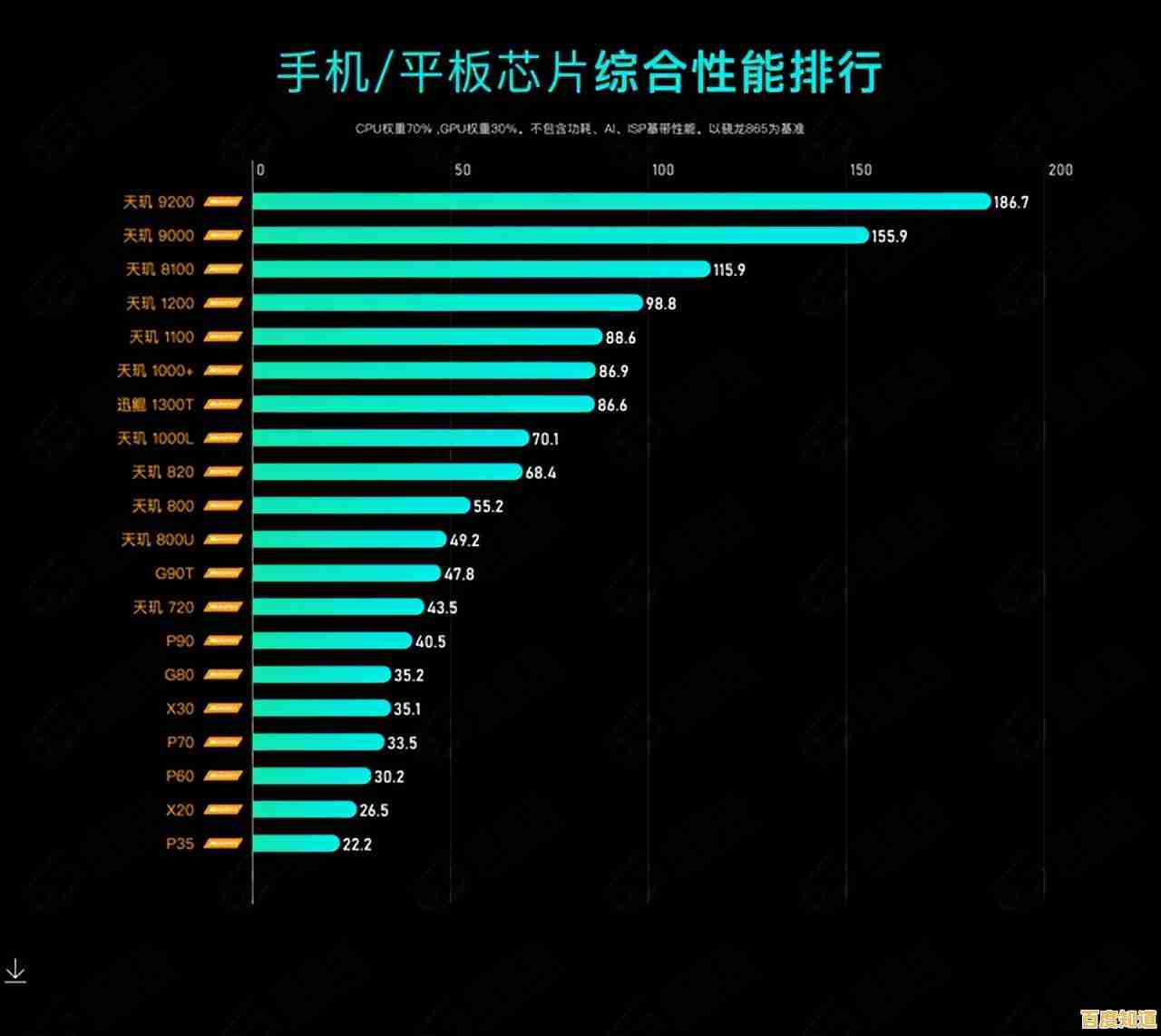 2019年5月手机处理器天梯榜出炉：全面解析主流CPU性能排名